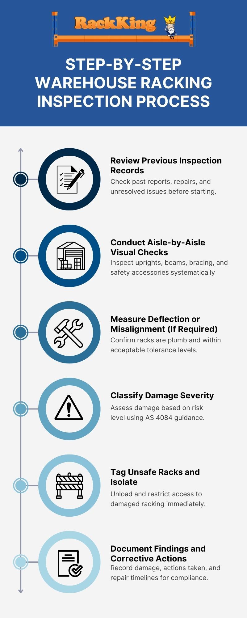 Step-by-Step Warehouse Racking Inspection Process